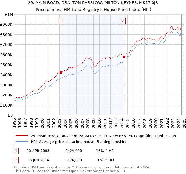 29, MAIN ROAD, DRAYTON PARSLOW, MILTON KEYNES, MK17 0JR: Price paid vs HM Land Registry's House Price Index