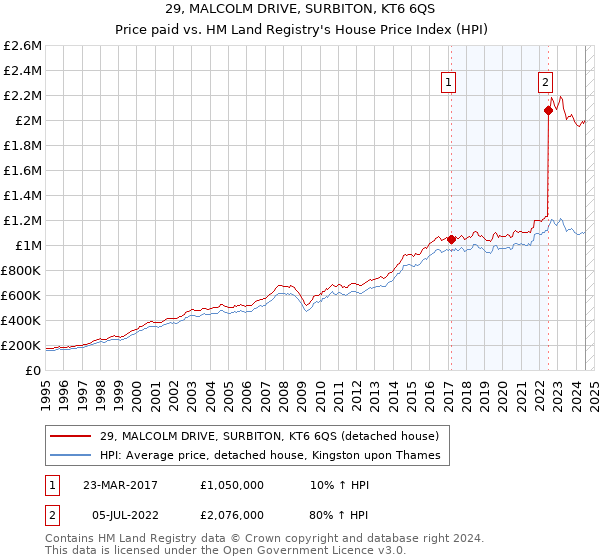 29, MALCOLM DRIVE, SURBITON, KT6 6QS: Price paid vs HM Land Registry's House Price Index