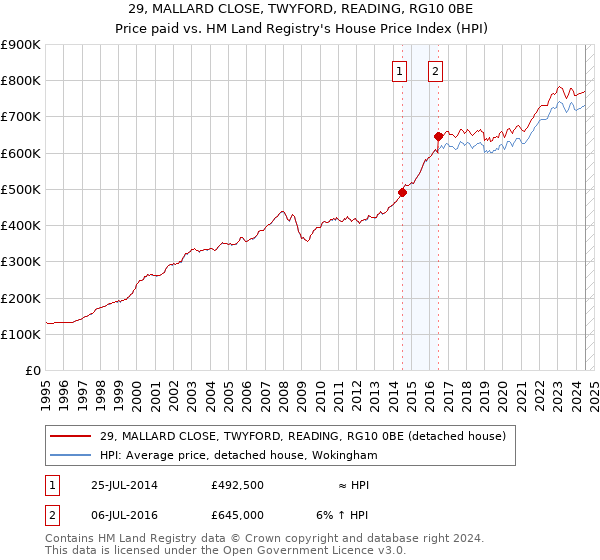 29, MALLARD CLOSE, TWYFORD, READING, RG10 0BE: Price paid vs HM Land Registry's House Price Index