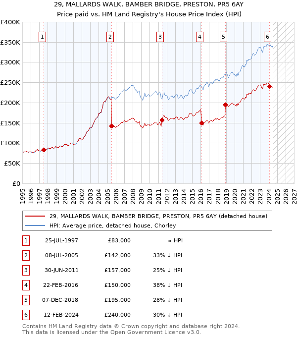 29, MALLARDS WALK, BAMBER BRIDGE, PRESTON, PR5 6AY: Price paid vs HM Land Registry's House Price Index