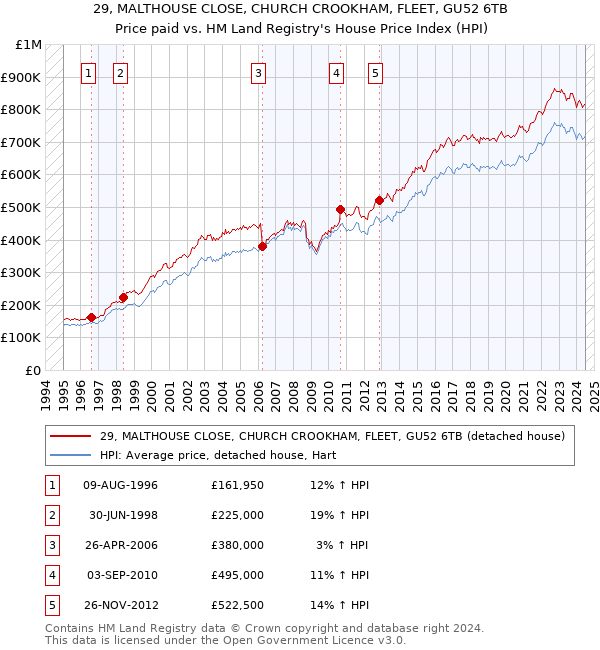 29, MALTHOUSE CLOSE, CHURCH CROOKHAM, FLEET, GU52 6TB: Price paid vs HM Land Registry's House Price Index