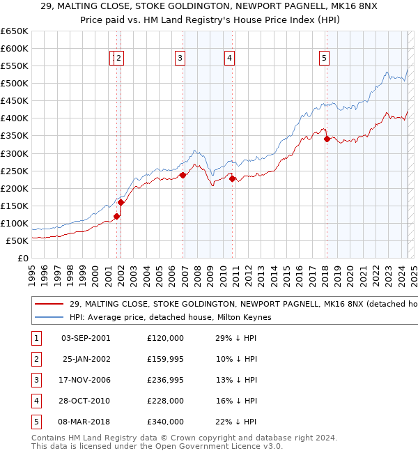 29, MALTING CLOSE, STOKE GOLDINGTON, NEWPORT PAGNELL, MK16 8NX: Price paid vs HM Land Registry's House Price Index