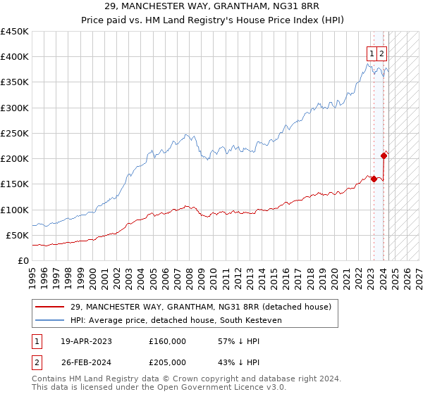 29, MANCHESTER WAY, GRANTHAM, NG31 8RR: Price paid vs HM Land Registry's House Price Index