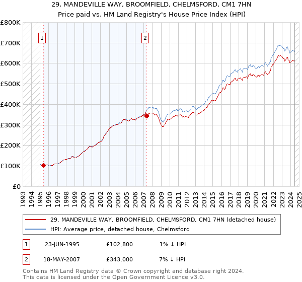 29, MANDEVILLE WAY, BROOMFIELD, CHELMSFORD, CM1 7HN: Price paid vs HM Land Registry's House Price Index