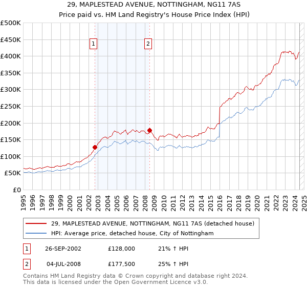 29, MAPLESTEAD AVENUE, NOTTINGHAM, NG11 7AS: Price paid vs HM Land Registry's House Price Index