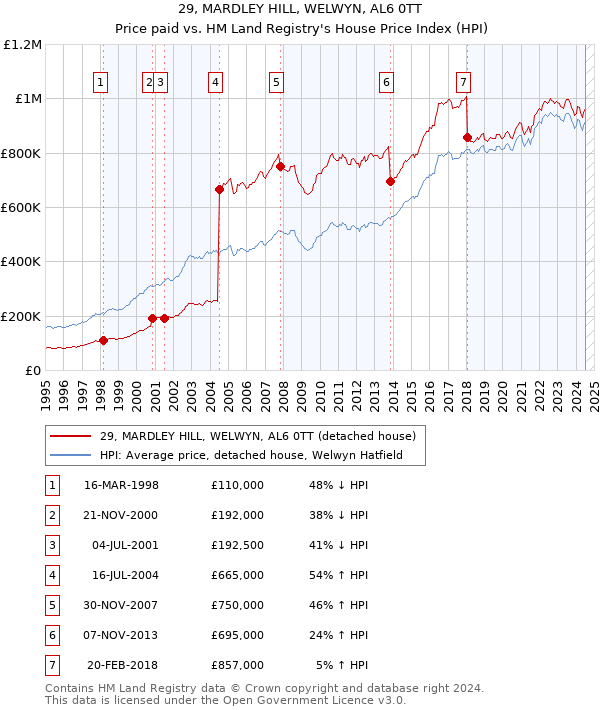 29, MARDLEY HILL, WELWYN, AL6 0TT: Price paid vs HM Land Registry's House Price Index