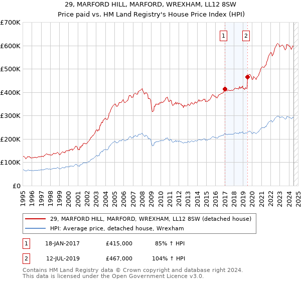 29, MARFORD HILL, MARFORD, WREXHAM, LL12 8SW: Price paid vs HM Land Registry's House Price Index