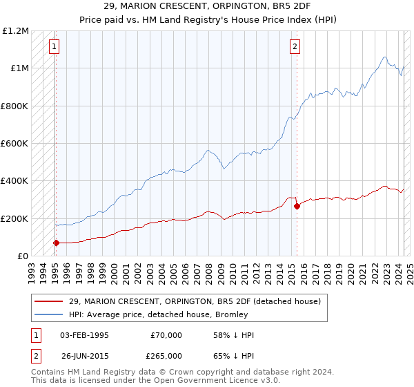 29, MARION CRESCENT, ORPINGTON, BR5 2DF: Price paid vs HM Land Registry's House Price Index