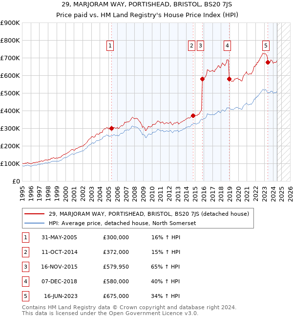 29, MARJORAM WAY, PORTISHEAD, BRISTOL, BS20 7JS: Price paid vs HM Land Registry's House Price Index