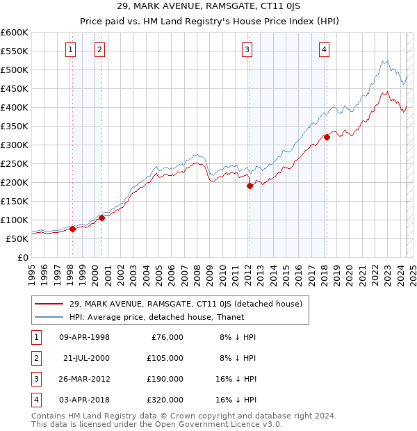 29, MARK AVENUE, RAMSGATE, CT11 0JS: Price paid vs HM Land Registry's House Price Index