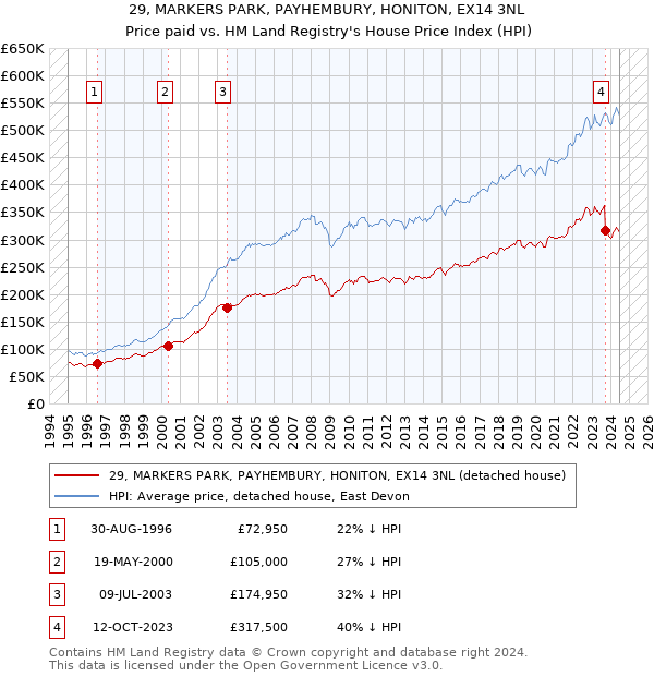 29, MARKERS PARK, PAYHEMBURY, HONITON, EX14 3NL: Price paid vs HM Land Registry's House Price Index