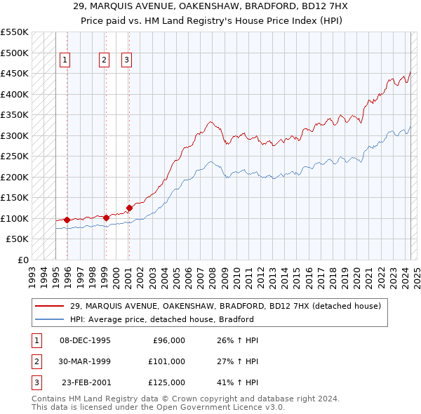 29, MARQUIS AVENUE, OAKENSHAW, BRADFORD, BD12 7HX: Price paid vs HM Land Registry's House Price Index