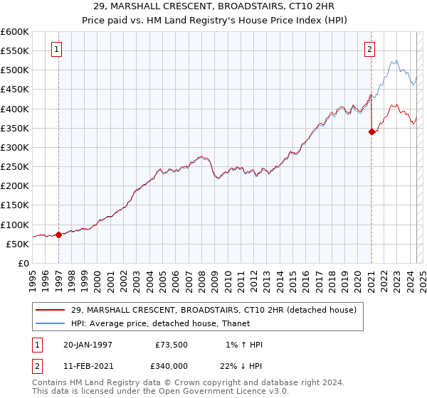 29, MARSHALL CRESCENT, BROADSTAIRS, CT10 2HR: Price paid vs HM Land Registry's House Price Index