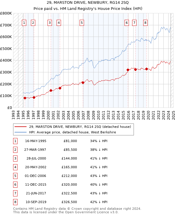 29, MARSTON DRIVE, NEWBURY, RG14 2SQ: Price paid vs HM Land Registry's House Price Index