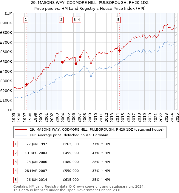 29, MASONS WAY, CODMORE HILL, PULBOROUGH, RH20 1DZ: Price paid vs HM Land Registry's House Price Index