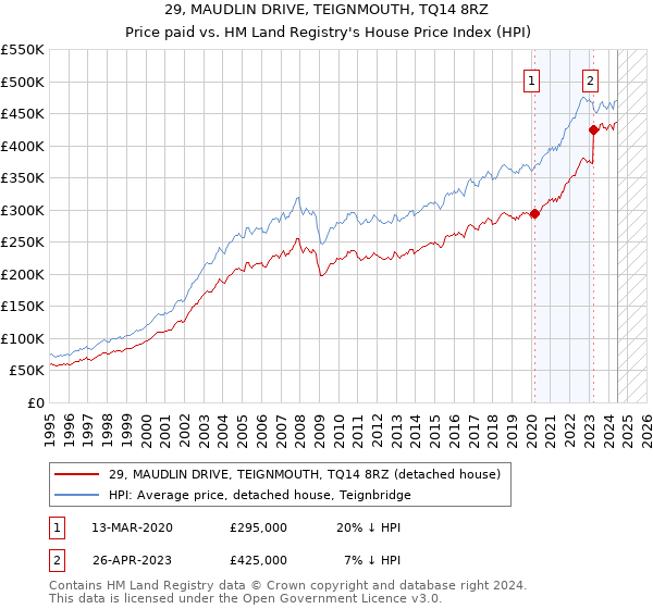 29, MAUDLIN DRIVE, TEIGNMOUTH, TQ14 8RZ: Price paid vs HM Land Registry's House Price Index