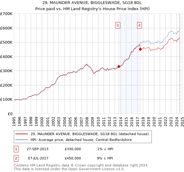 29, MAUNDER AVENUE, BIGGLESWADE, SG18 8GL: Price paid vs HM Land Registry's House Price Index