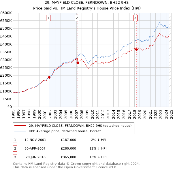 29, MAYFIELD CLOSE, FERNDOWN, BH22 9HS: Price paid vs HM Land Registry's House Price Index