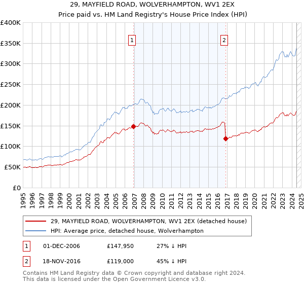 29, MAYFIELD ROAD, WOLVERHAMPTON, WV1 2EX: Price paid vs HM Land Registry's House Price Index