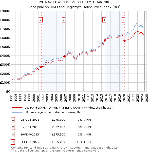 29, MAYFLOWER DRIVE, YATELEY, GU46 7RR: Price paid vs HM Land Registry's House Price Index