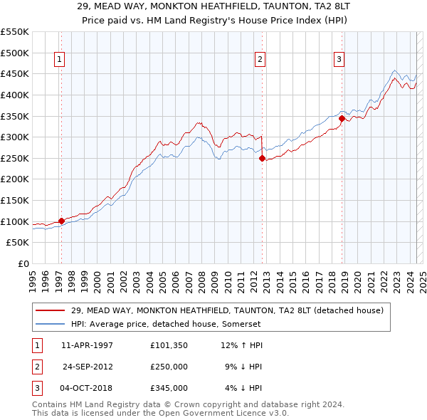 29, MEAD WAY, MONKTON HEATHFIELD, TAUNTON, TA2 8LT: Price paid vs HM Land Registry's House Price Index