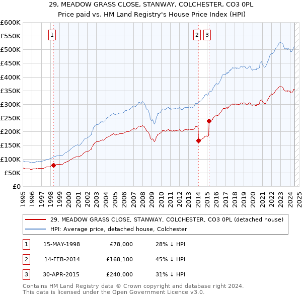 29, MEADOW GRASS CLOSE, STANWAY, COLCHESTER, CO3 0PL: Price paid vs HM Land Registry's House Price Index