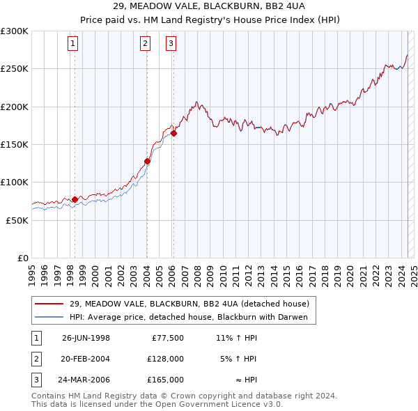 29, MEADOW VALE, BLACKBURN, BB2 4UA: Price paid vs HM Land Registry's House Price Index