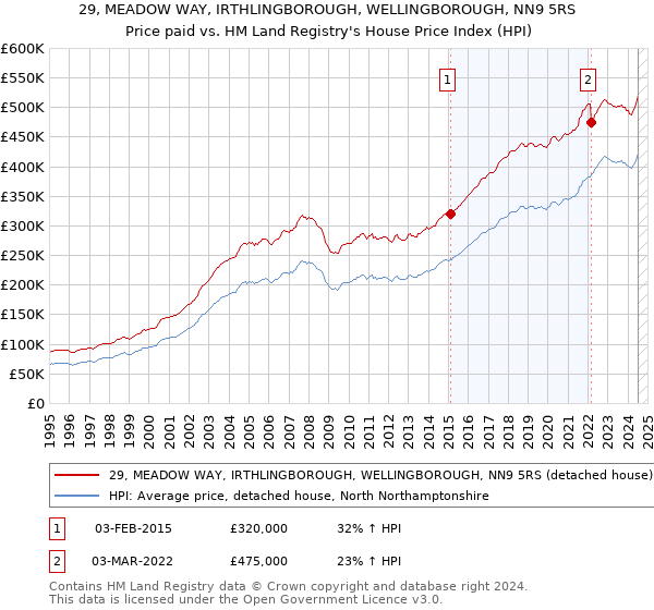 29, MEADOW WAY, IRTHLINGBOROUGH, WELLINGBOROUGH, NN9 5RS: Price paid vs HM Land Registry's House Price Index