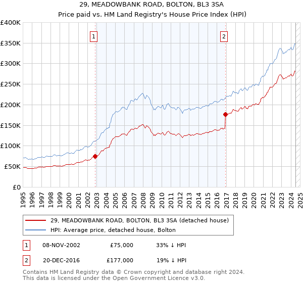 29, MEADOWBANK ROAD, BOLTON, BL3 3SA: Price paid vs HM Land Registry's House Price Index