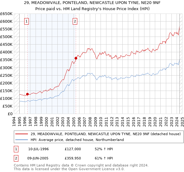 29, MEADOWVALE, PONTELAND, NEWCASTLE UPON TYNE, NE20 9NF: Price paid vs HM Land Registry's House Price Index