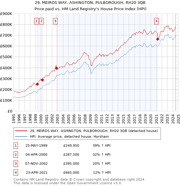 29, MEIROS WAY, ASHINGTON, PULBOROUGH, RH20 3QB: Price paid vs HM Land Registry's House Price Index