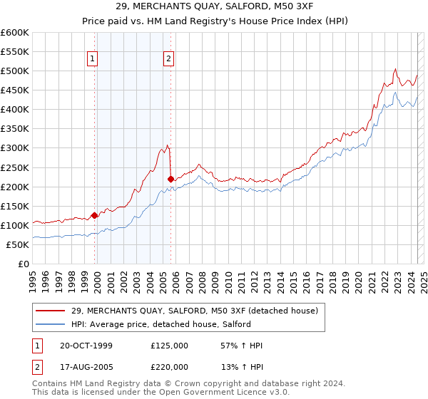 29, MERCHANTS QUAY, SALFORD, M50 3XF: Price paid vs HM Land Registry's House Price Index