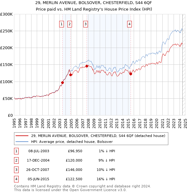 29, MERLIN AVENUE, BOLSOVER, CHESTERFIELD, S44 6QF: Price paid vs HM Land Registry's House Price Index