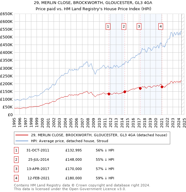 29, MERLIN CLOSE, BROCKWORTH, GLOUCESTER, GL3 4GA: Price paid vs HM Land Registry's House Price Index