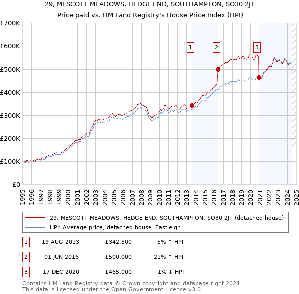 29, MESCOTT MEADOWS, HEDGE END, SOUTHAMPTON, SO30 2JT: Price paid vs HM Land Registry's House Price Index