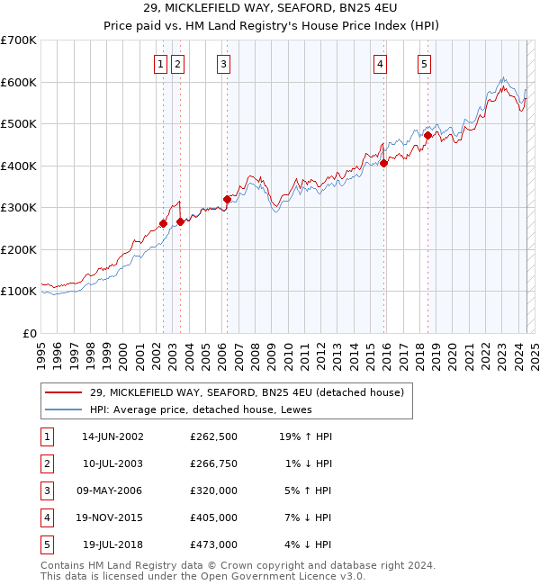 29, MICKLEFIELD WAY, SEAFORD, BN25 4EU: Price paid vs HM Land Registry's House Price Index