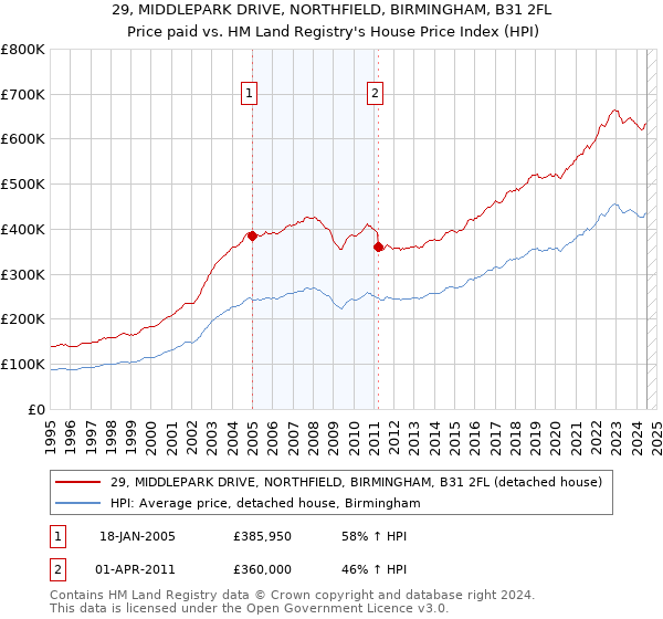 29, MIDDLEPARK DRIVE, NORTHFIELD, BIRMINGHAM, B31 2FL: Price paid vs HM Land Registry's House Price Index