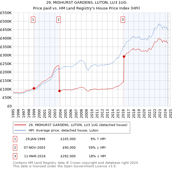 29, MIDHURST GARDENS, LUTON, LU3 1UG: Price paid vs HM Land Registry's House Price Index