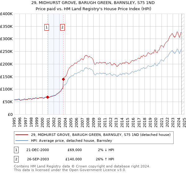 29, MIDHURST GROVE, BARUGH GREEN, BARNSLEY, S75 1ND: Price paid vs HM Land Registry's House Price Index