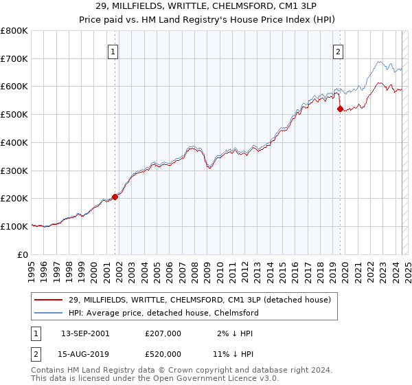 29, MILLFIELDS, WRITTLE, CHELMSFORD, CM1 3LP: Price paid vs HM Land Registry's House Price Index