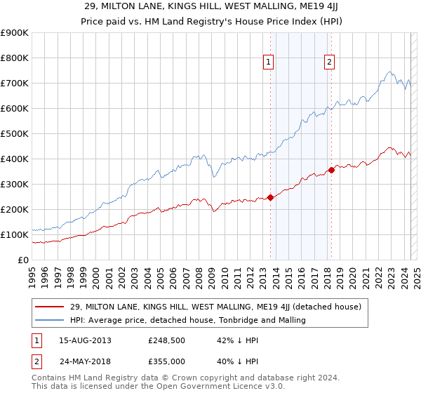 29, MILTON LANE, KINGS HILL, WEST MALLING, ME19 4JJ: Price paid vs HM Land Registry's House Price Index