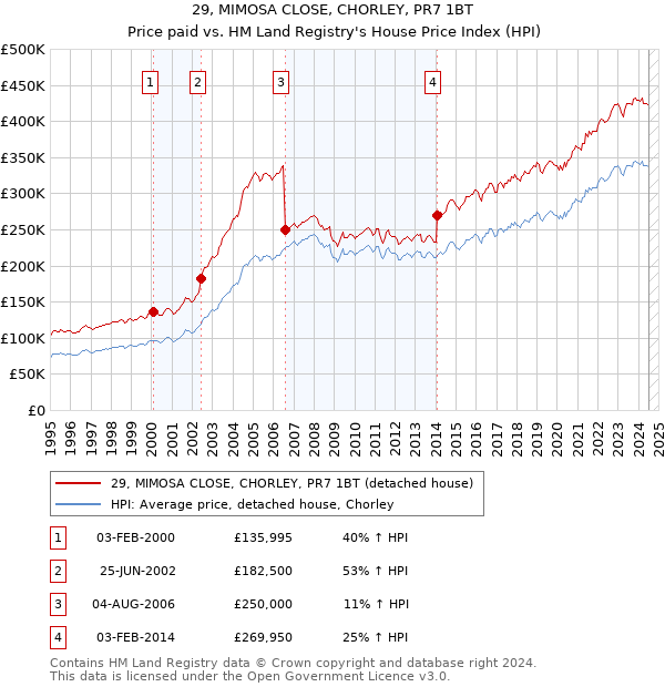 29, MIMOSA CLOSE, CHORLEY, PR7 1BT: Price paid vs HM Land Registry's House Price Index