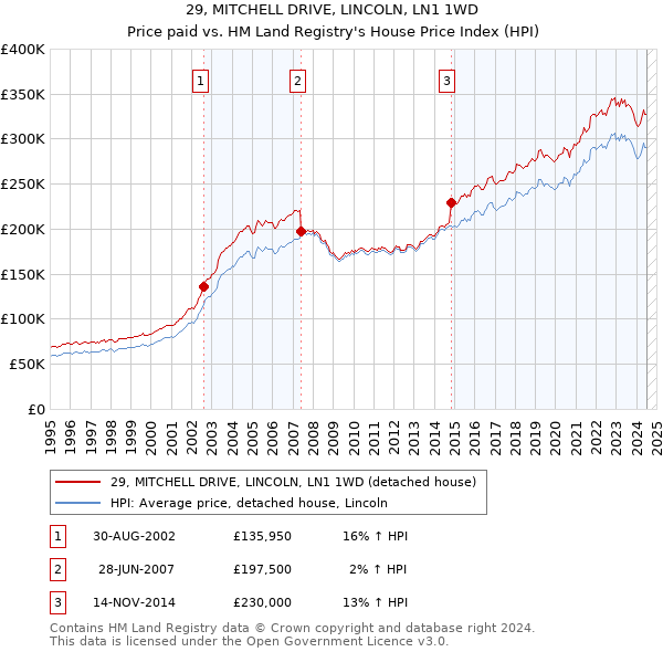 29, MITCHELL DRIVE, LINCOLN, LN1 1WD: Price paid vs HM Land Registry's House Price Index