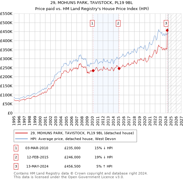 29, MOHUNS PARK, TAVISTOCK, PL19 9BL: Price paid vs HM Land Registry's House Price Index