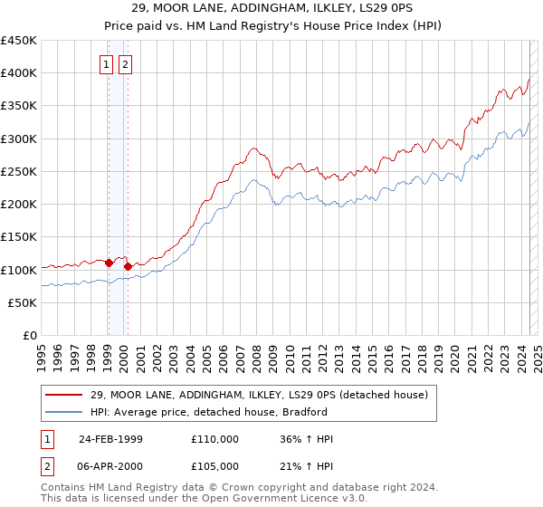 29, MOOR LANE, ADDINGHAM, ILKLEY, LS29 0PS: Price paid vs HM Land Registry's House Price Index