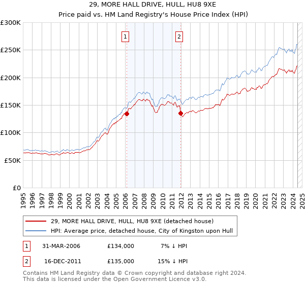 29, MORE HALL DRIVE, HULL, HU8 9XE: Price paid vs HM Land Registry's House Price Index