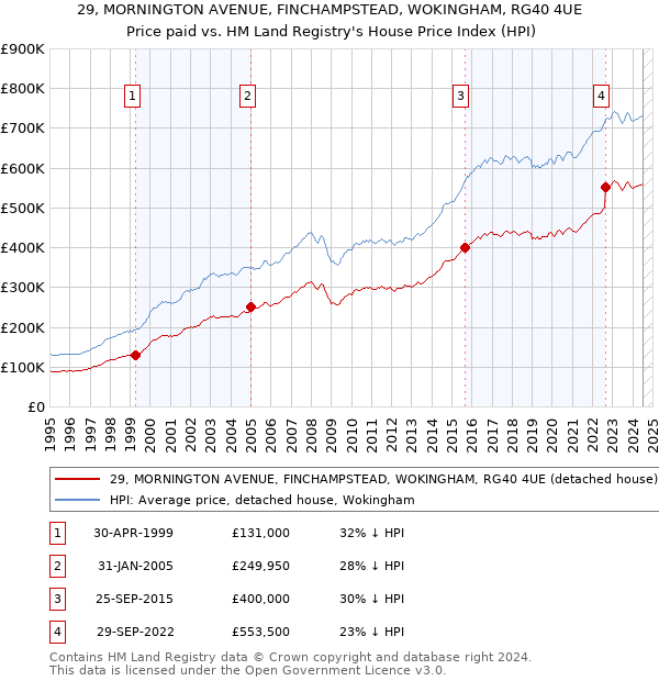 29, MORNINGTON AVENUE, FINCHAMPSTEAD, WOKINGHAM, RG40 4UE: Price paid vs HM Land Registry's House Price Index