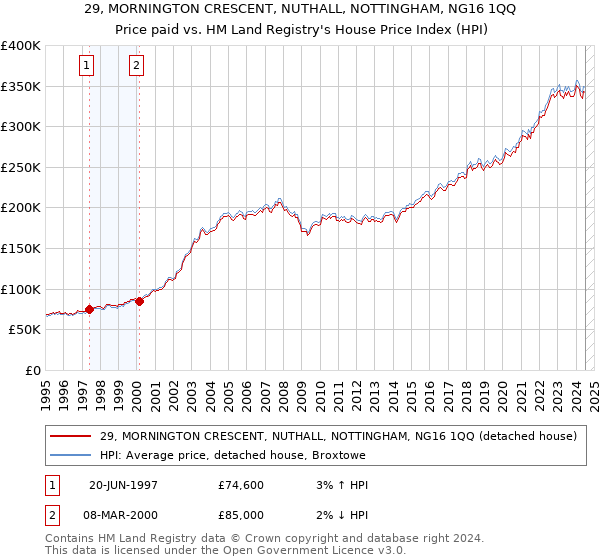 29, MORNINGTON CRESCENT, NUTHALL, NOTTINGHAM, NG16 1QQ: Price paid vs HM Land Registry's House Price Index