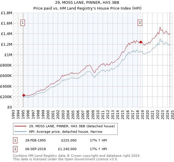 29, MOSS LANE, PINNER, HA5 3BB: Price paid vs HM Land Registry's House Price Index