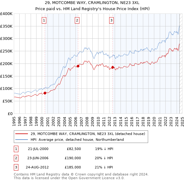 29, MOTCOMBE WAY, CRAMLINGTON, NE23 3XL: Price paid vs HM Land Registry's House Price Index